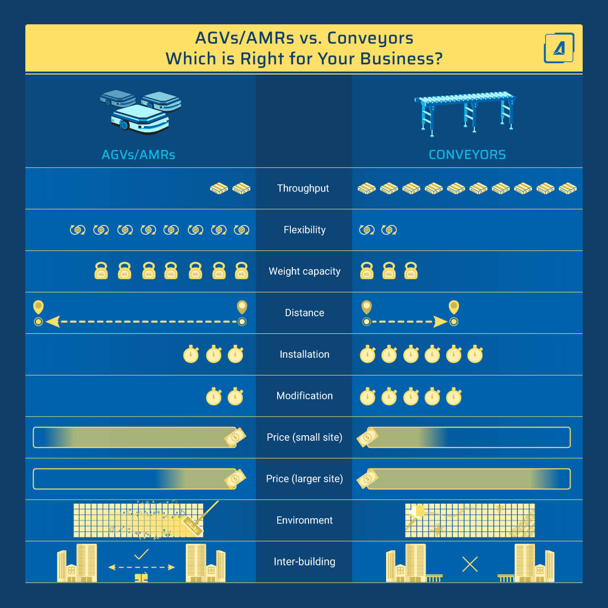 AGVs, AMRs vs Conveyors – INFOGRAPHIC