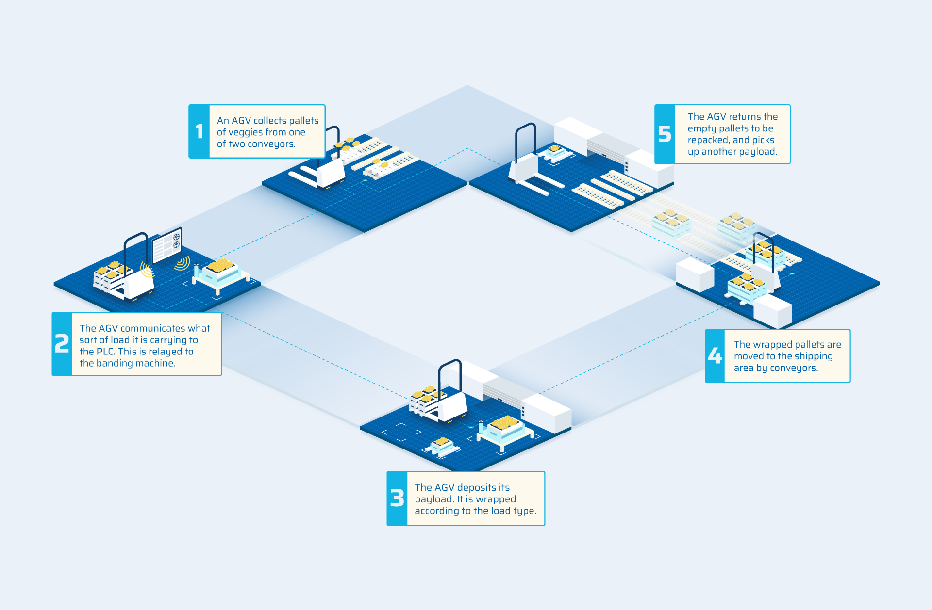 Automated vehicle workflow in FMCG warehouse (1)