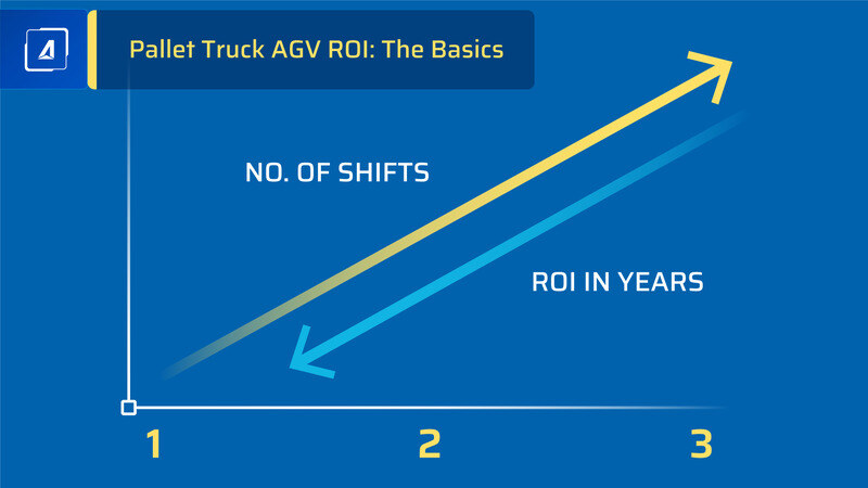 pallet truck AGV ROI