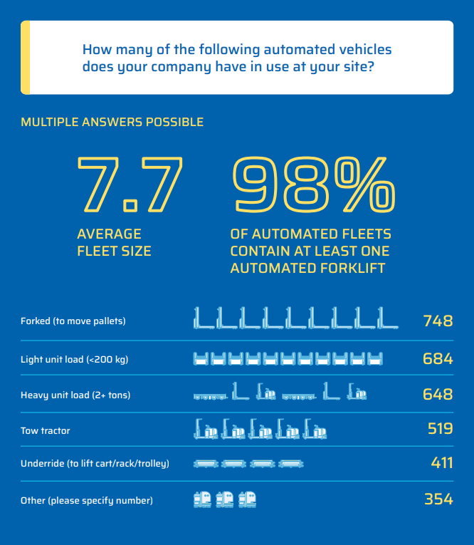 How many AGVs does the average warehouse have