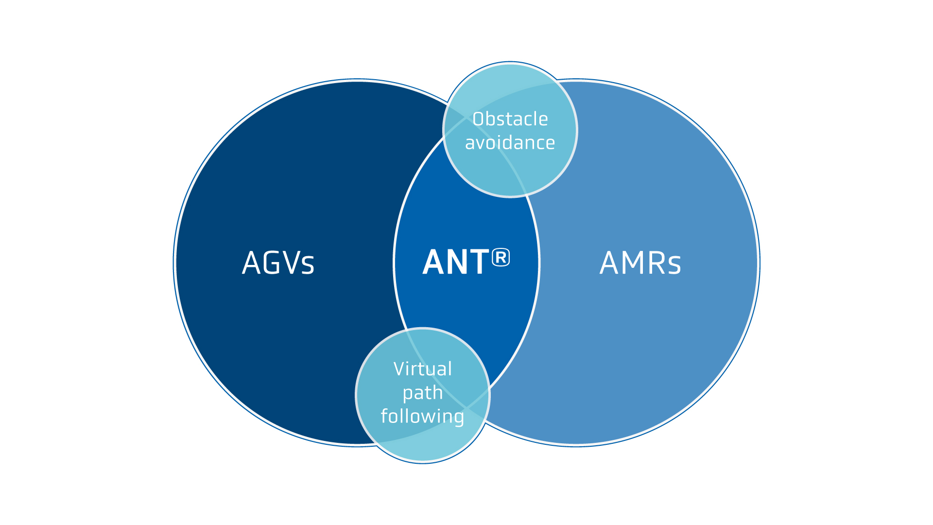 ANT-navigation-AGV-vs-AMR-venn-diagram