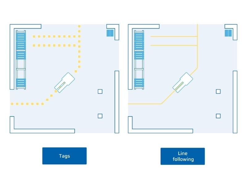 Line following and Tag following AGV navigation