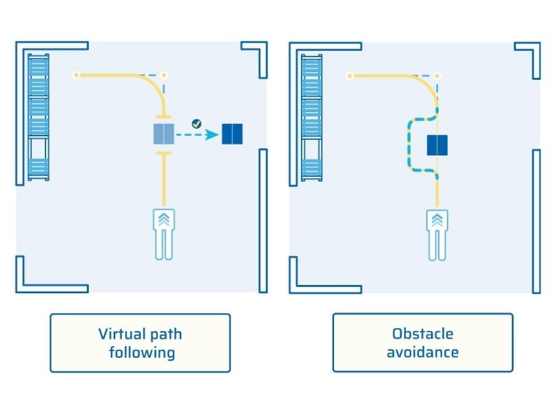 Virtual path following vs obstacle avoidance for automated vehicles