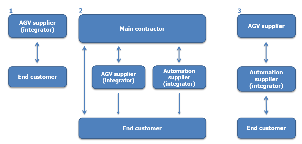 Who Integrates AGVs - 3x integration scenarios